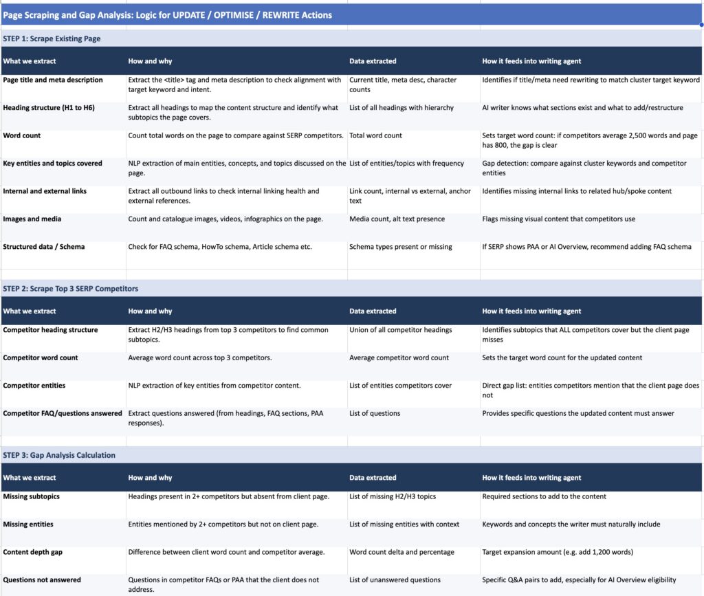 Gap Analysis Logic sheet