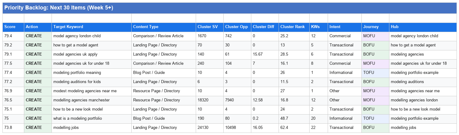 Priority Backlog sheet