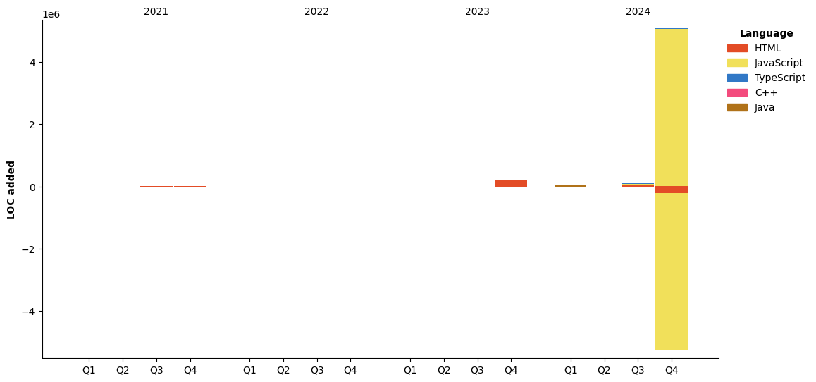 Lines of Code chart