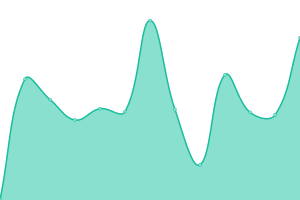 Response time graph