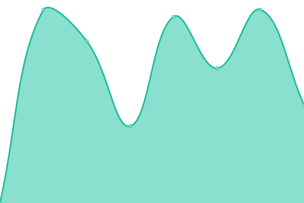 Response time graph