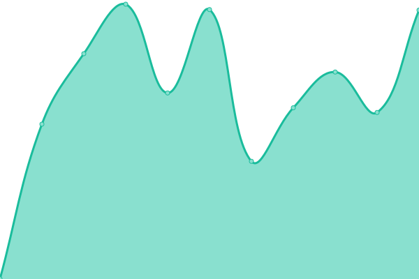 Response time graph