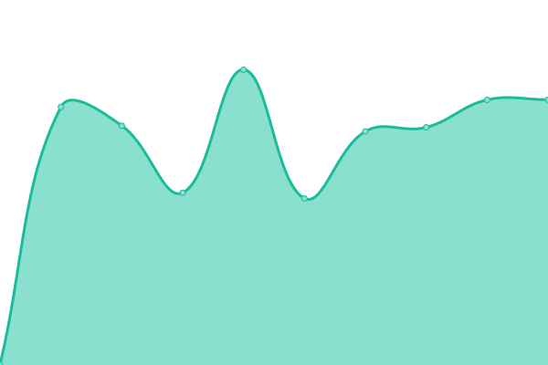 Response time graph