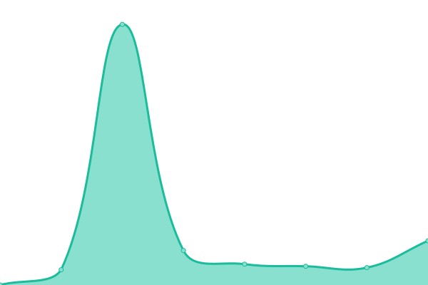 Response time graph