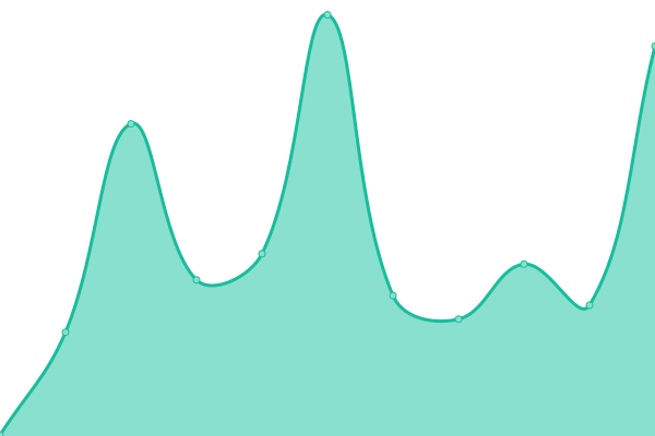 Response time graph