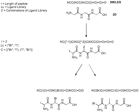 Full string manipulation diagram of how Cocktail Shaker works with a ligand library of just bromine and iodine. 1D representations are labeled above with their 2D depictions displayed below.