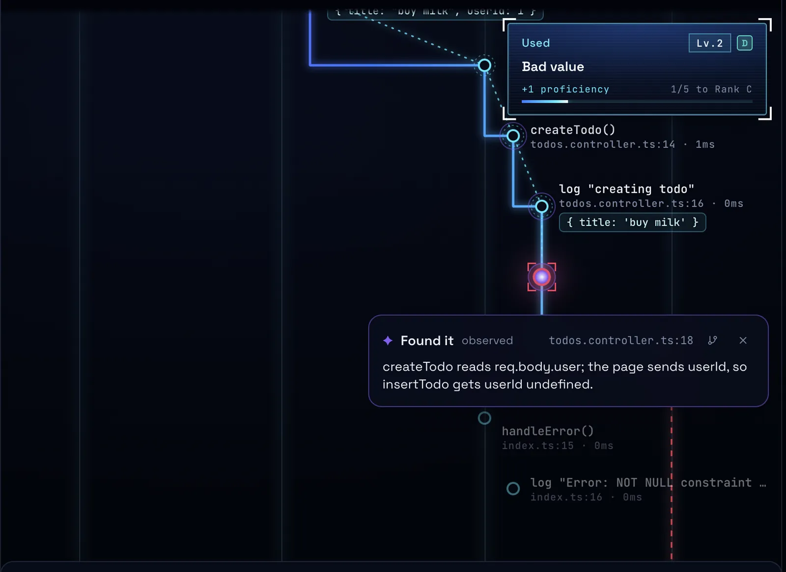 The agent's Found it card on todos.controller.ts line 18: createTodo reads req.body.user, but the page sends userId