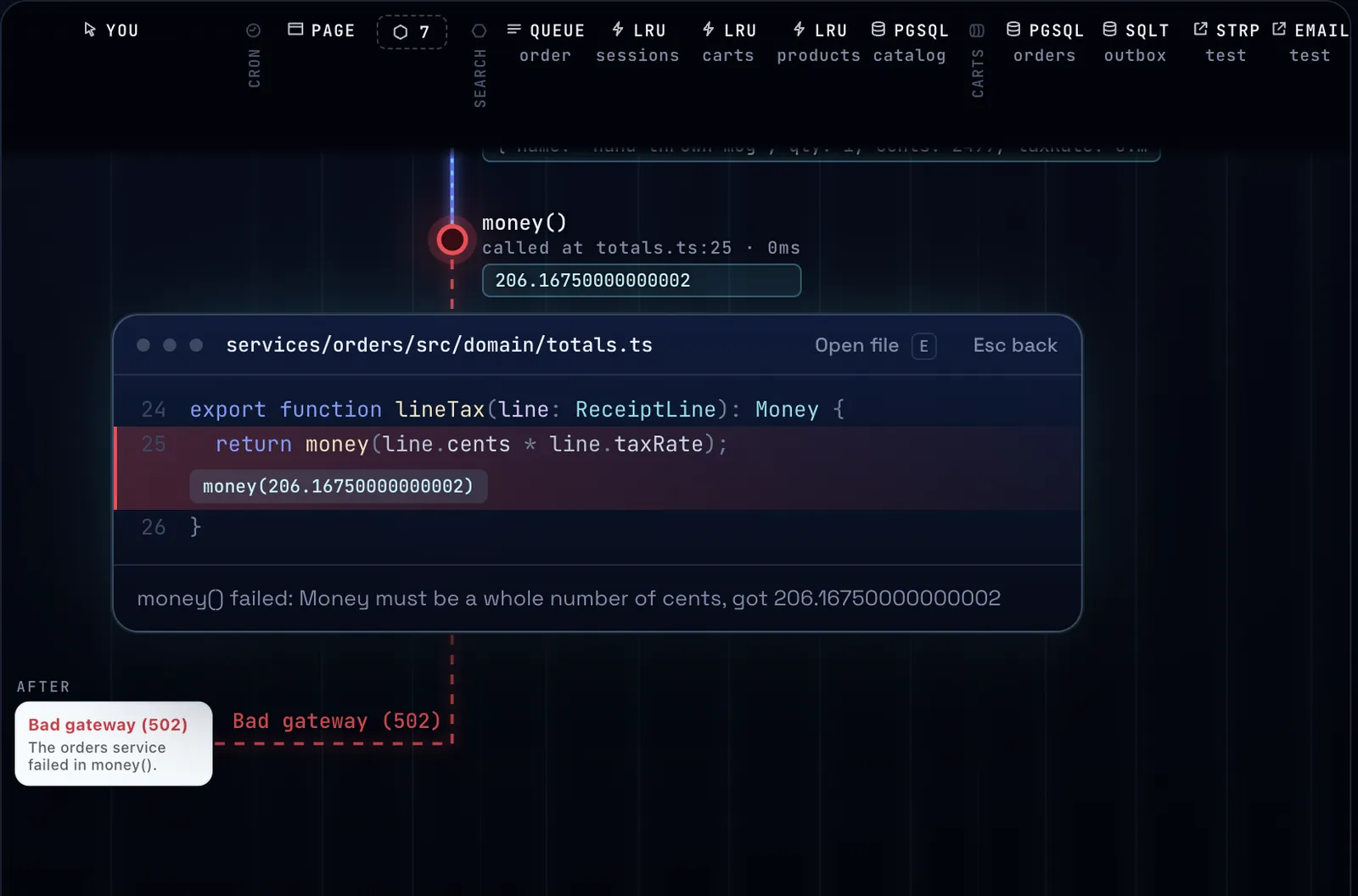 A Place order click across many lanes (queue, LRU caches, Postgres, SQLite, Stripe, email) snapping at totals.ts line 25