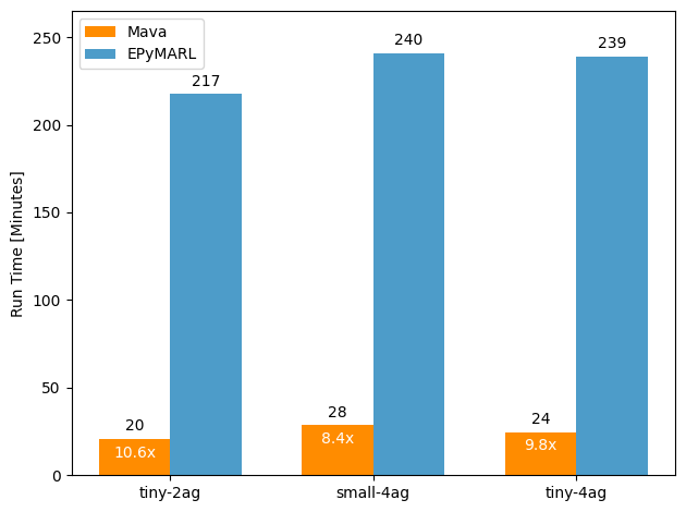 Mava ff mappo speed comparison