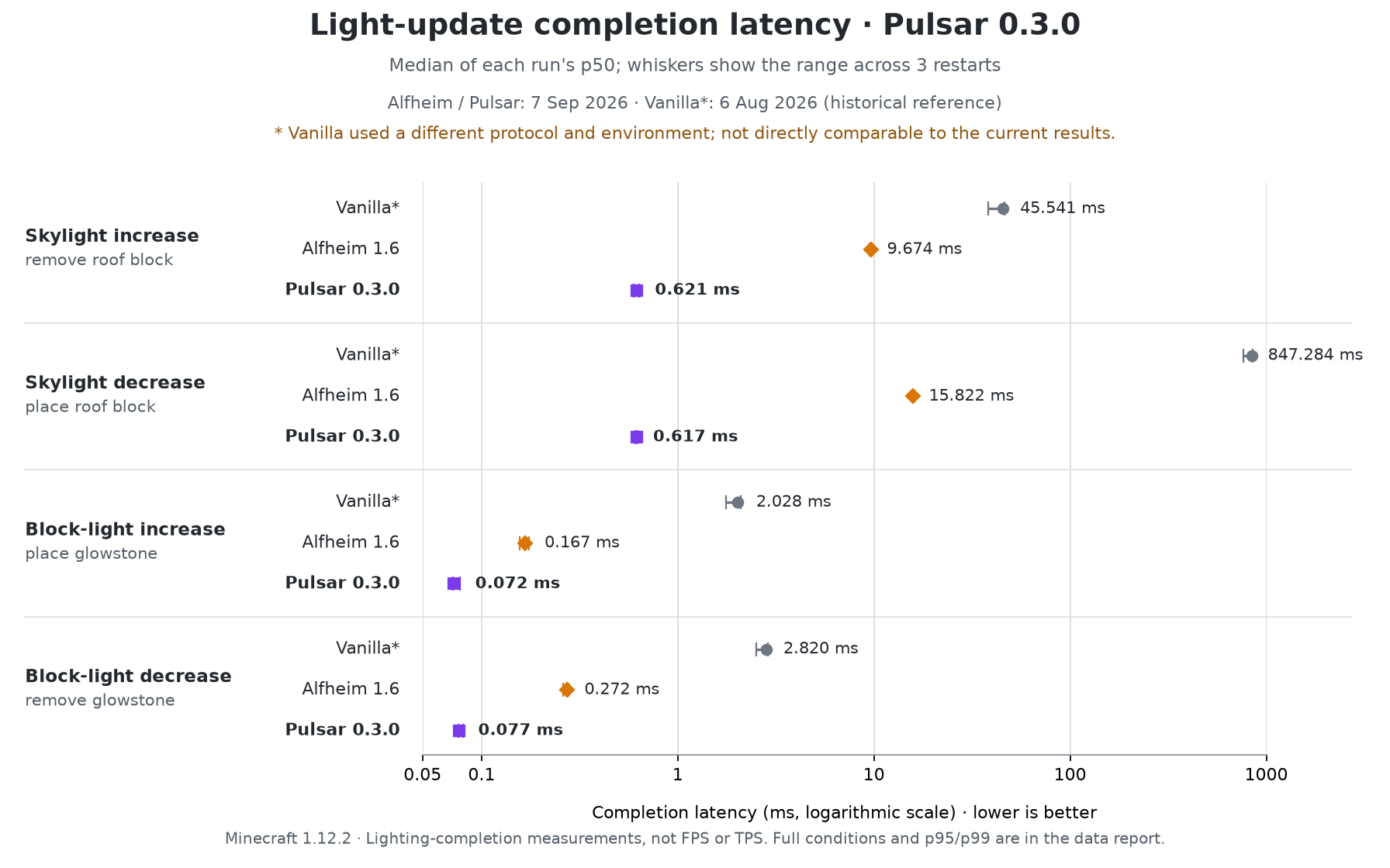 Light-update benchmark