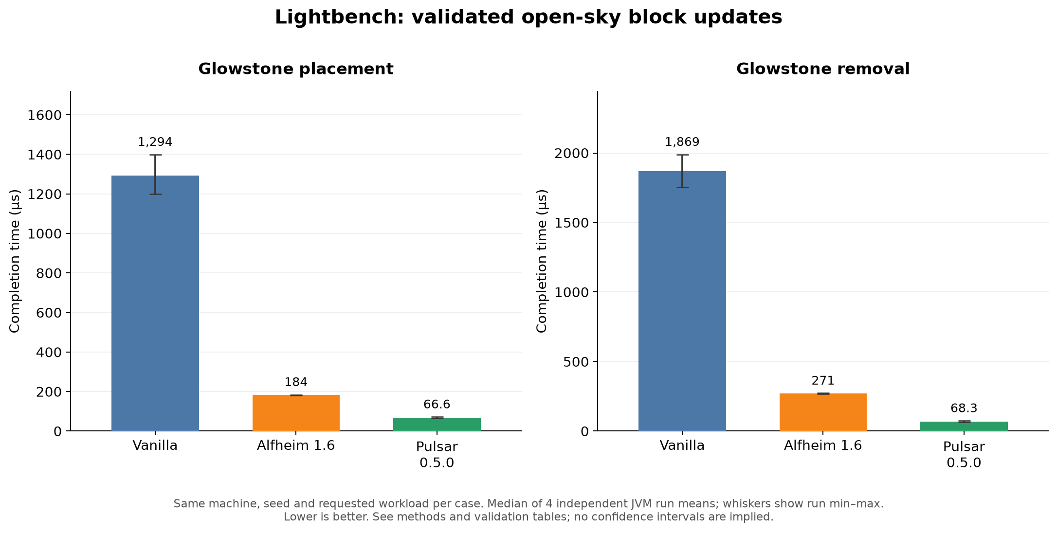 Block update completion time