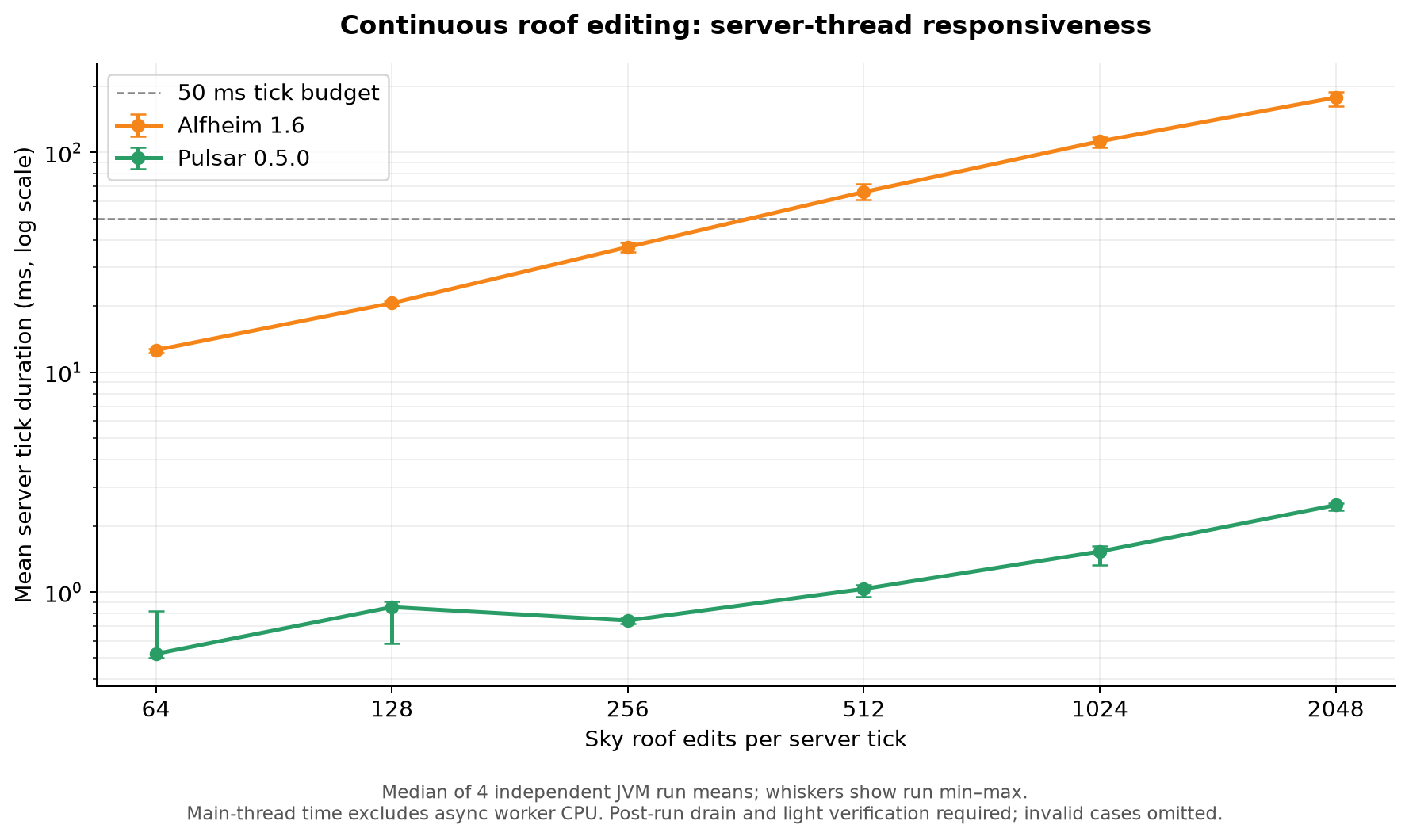 Main-thread MSPT during continuous editing