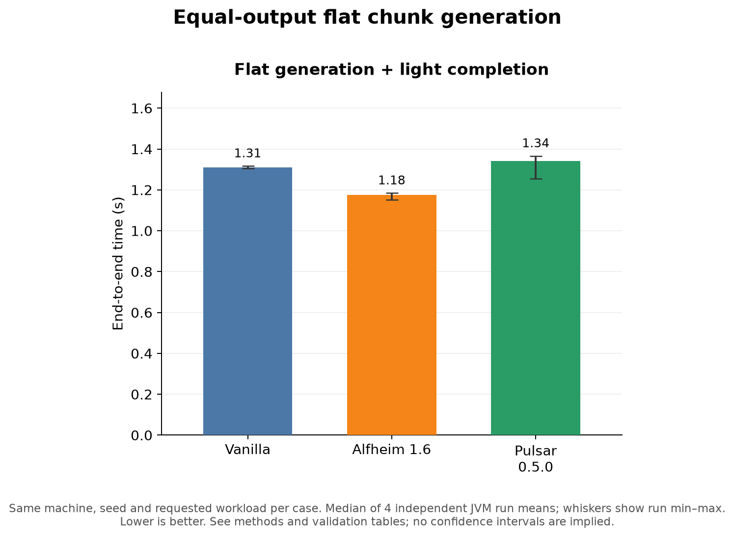 Equal-output flat terrain generation