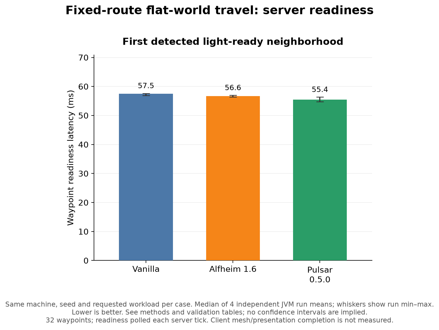 Server chunk readiness at travel destinations
