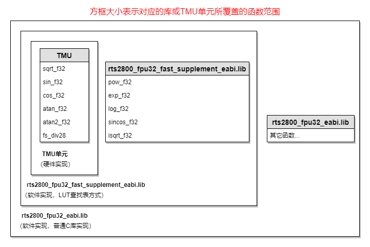 F28002x_三角函数库相关说明