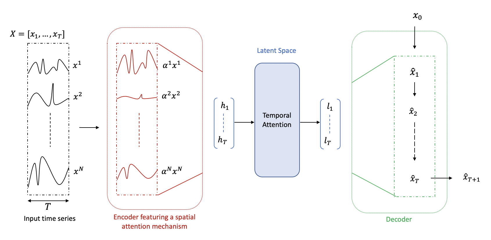 Autoencoder architecture