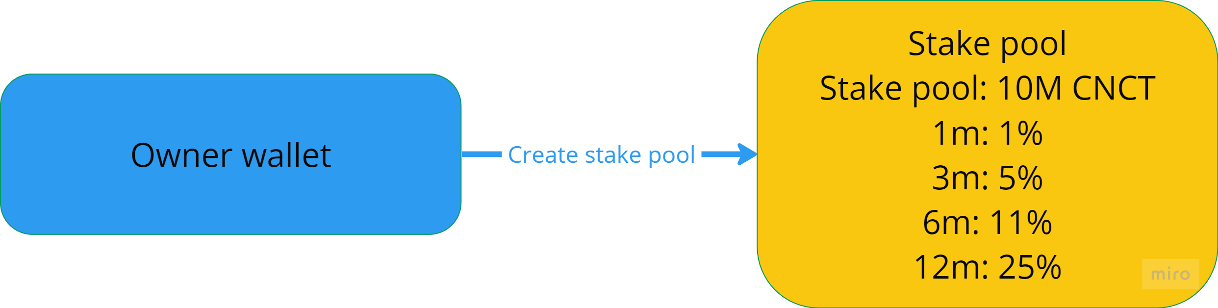 Create stake pool