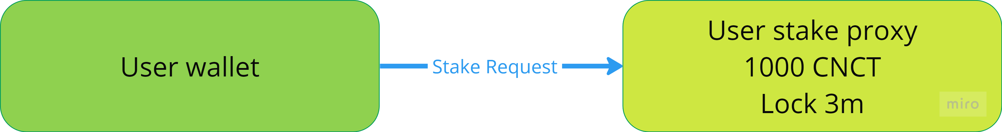 Create stake proxy
