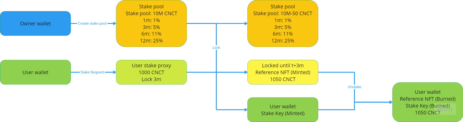 Staking overview