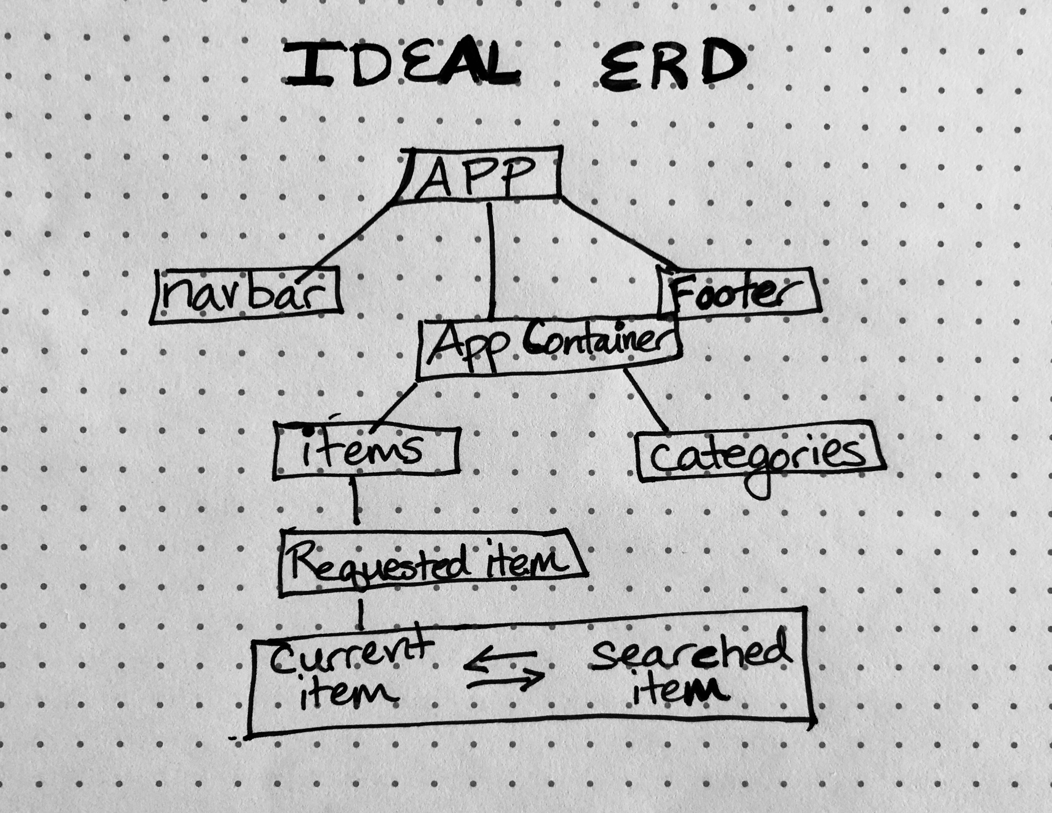 Entity Relationship Diagram