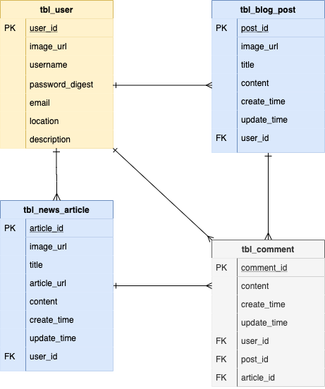 Entity Relationship Diagram