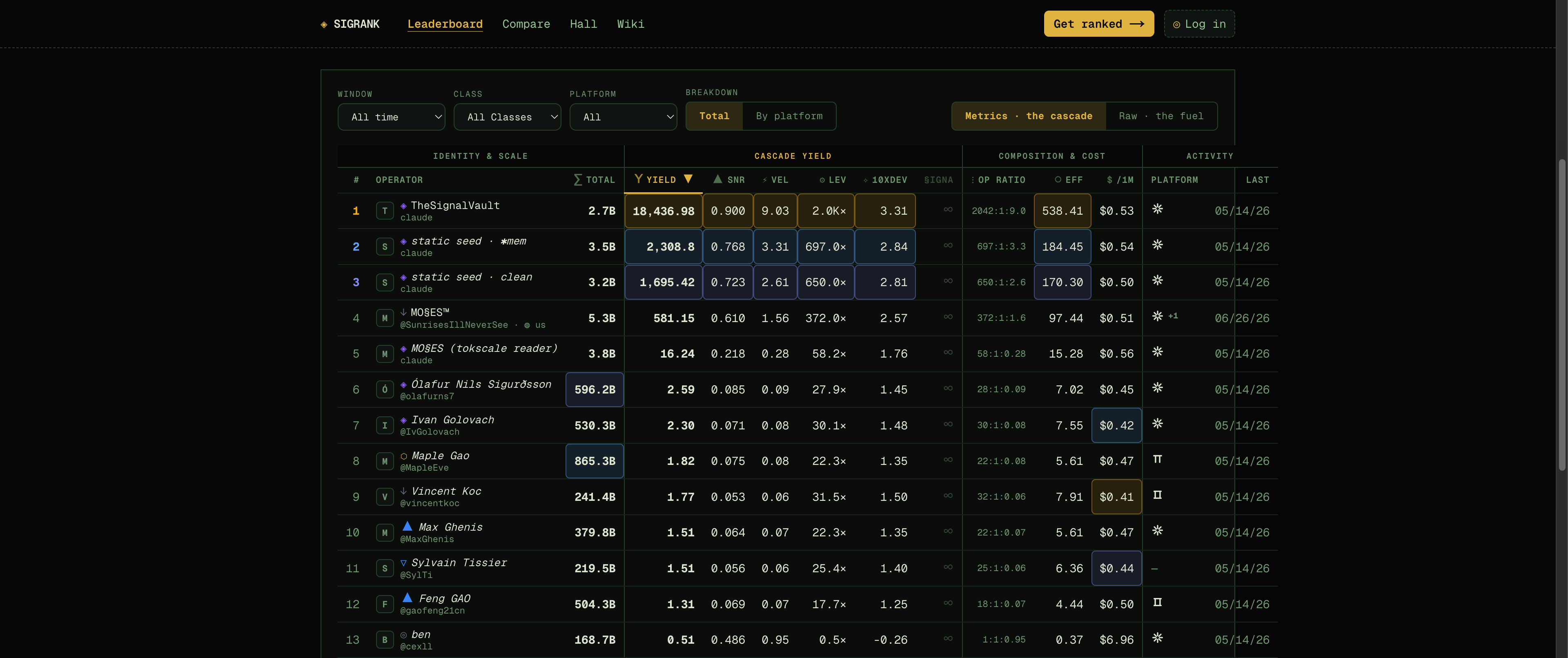 SigRank leaderboard