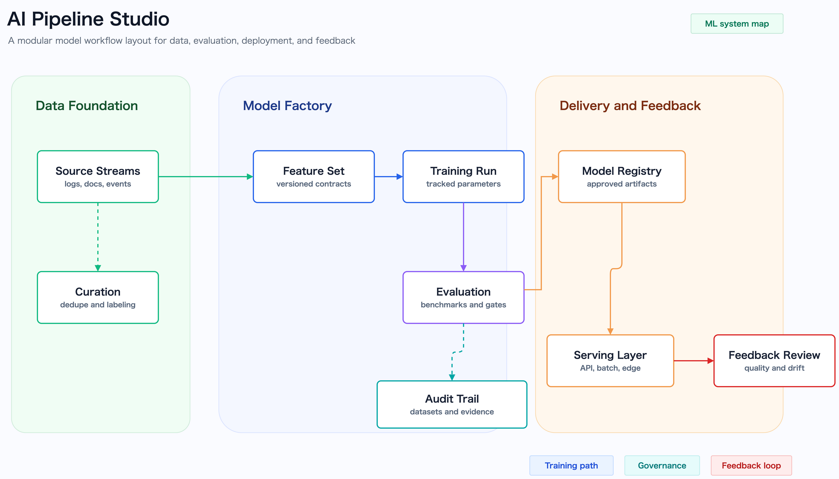 AI pipeline sample