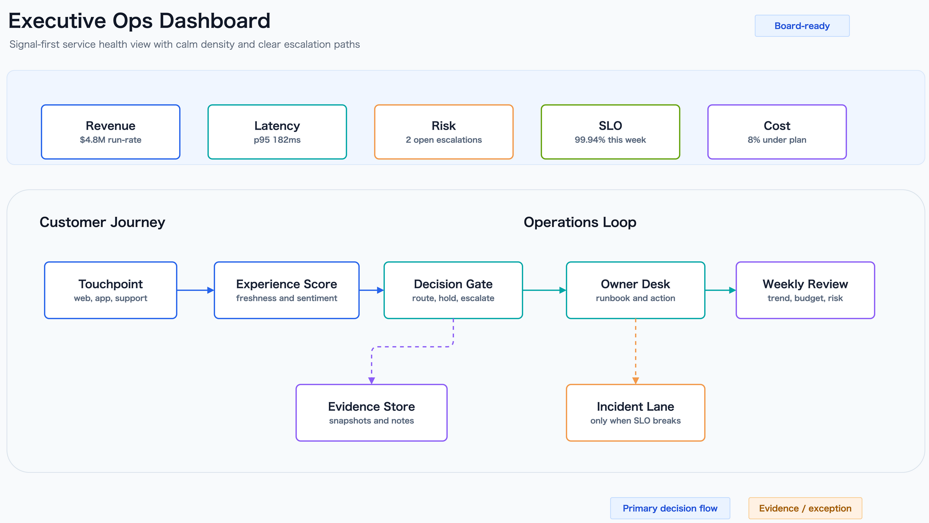 Executive dashboard sample
