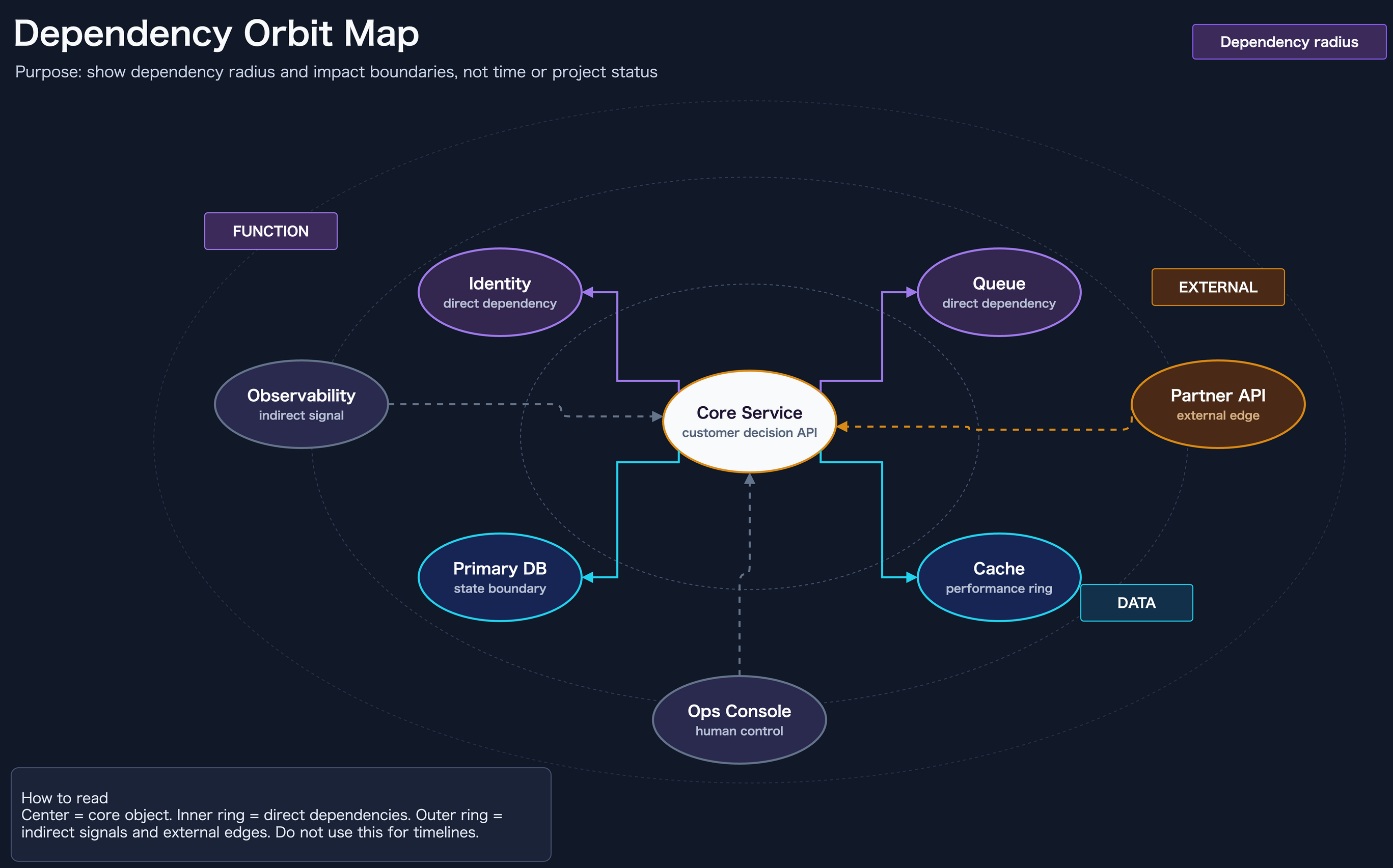 Dependency Orbit Map template