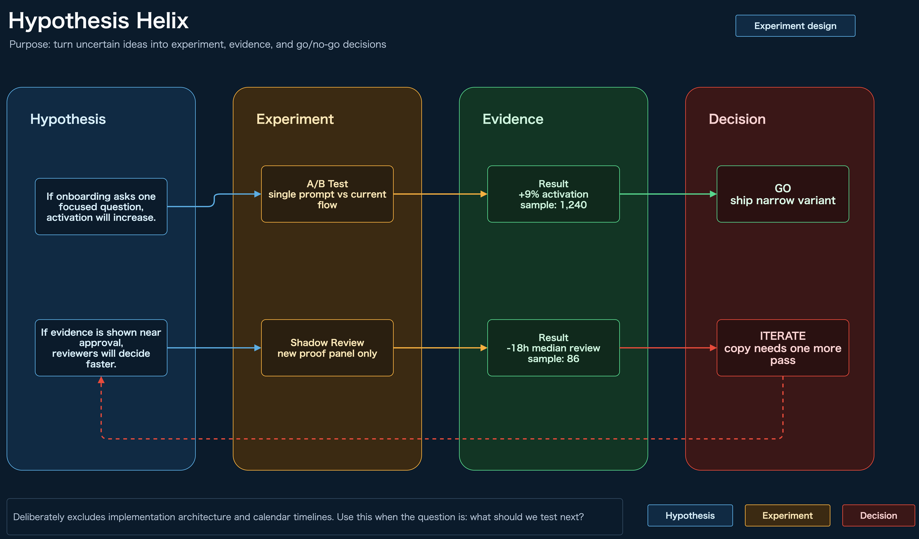 Hypothesis Helix template