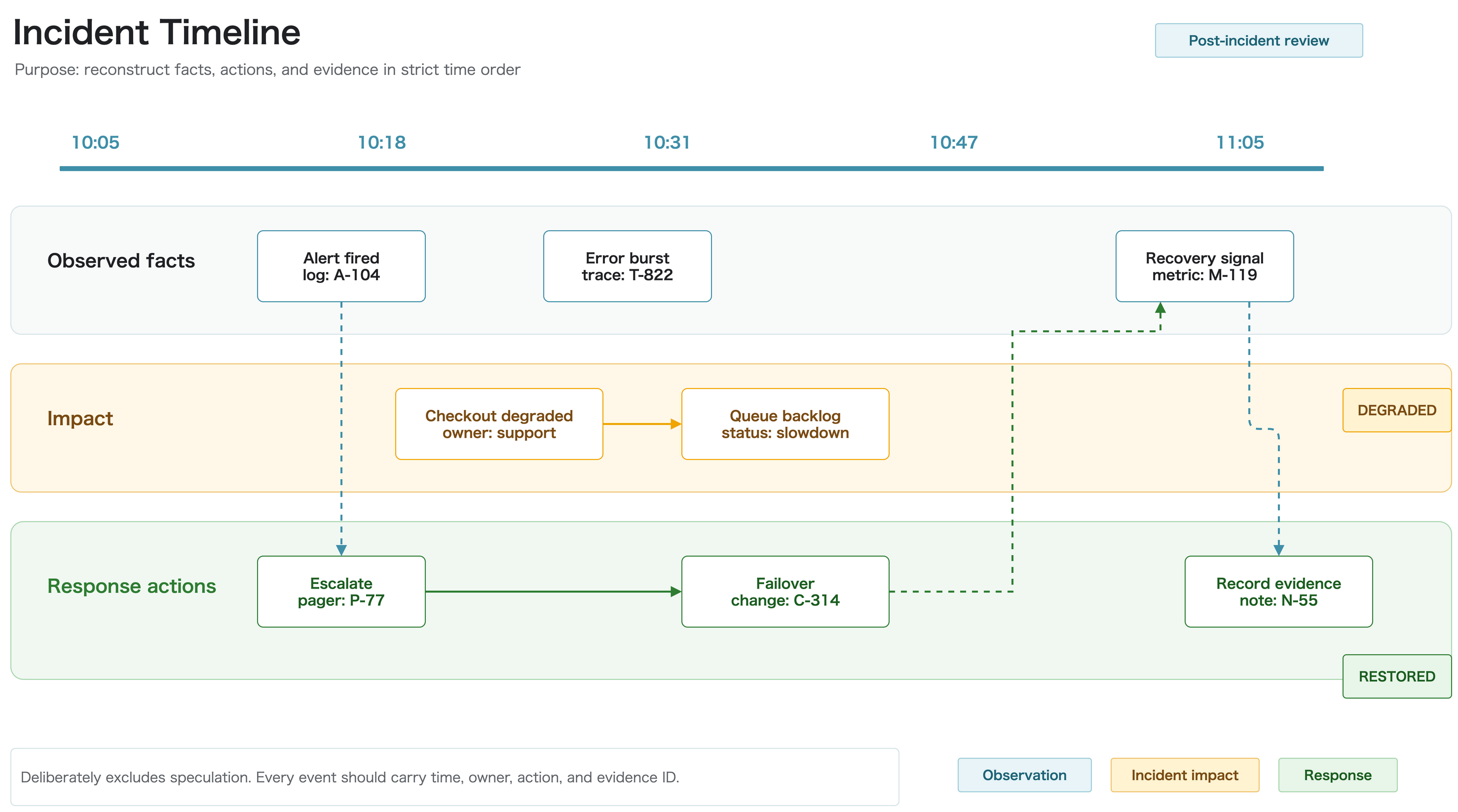 Incident Timeline template