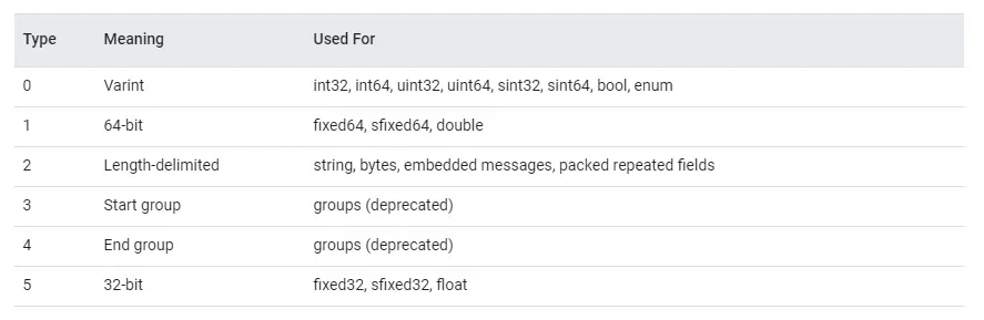 protobuf_datatypes