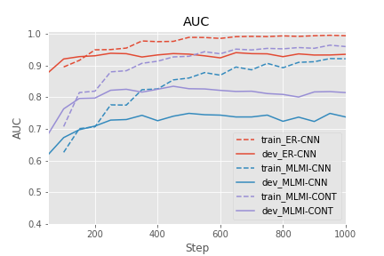 AUC