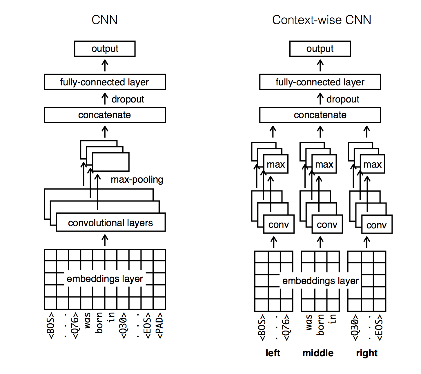 CNN Architecture