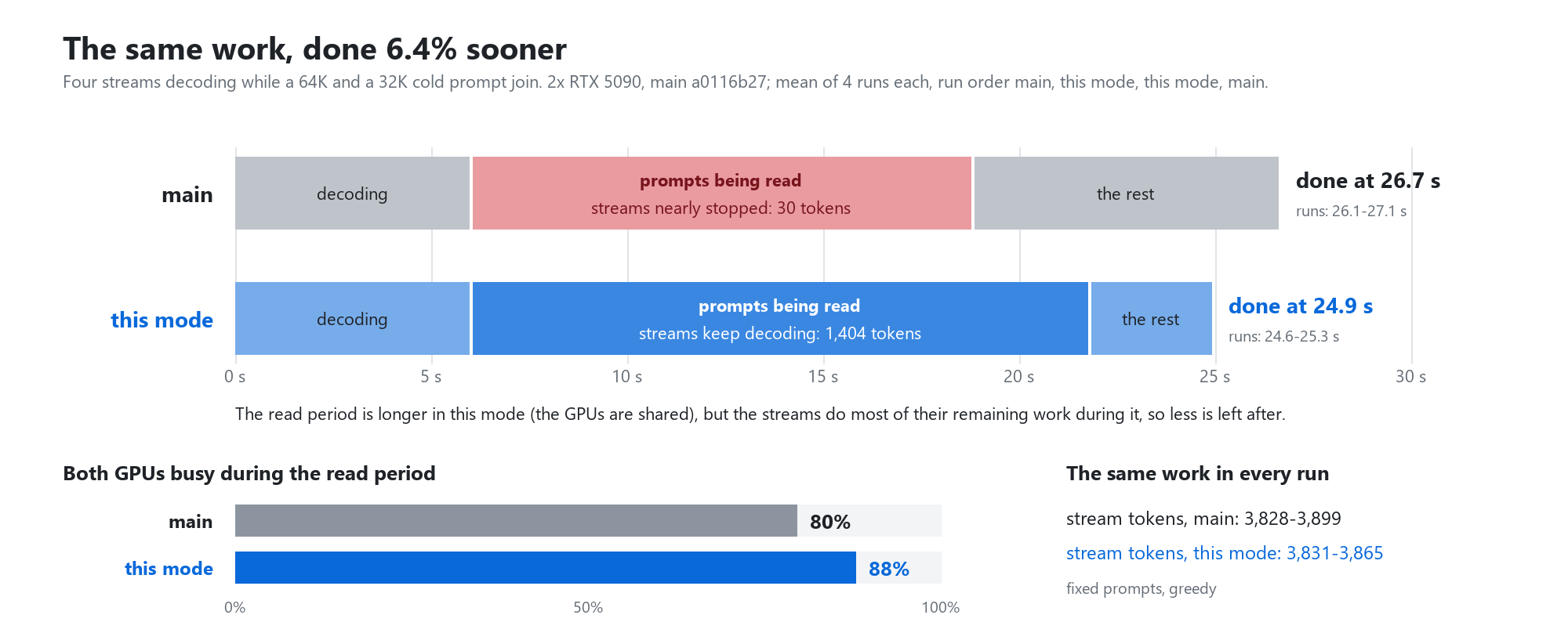 The same work, done 6.4% sooner: where the time goes for main and this mode, and how busy the GPUs were while the prompts were read