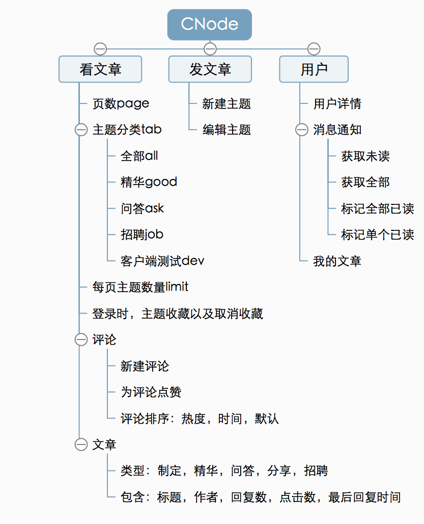 CNode需求分析图