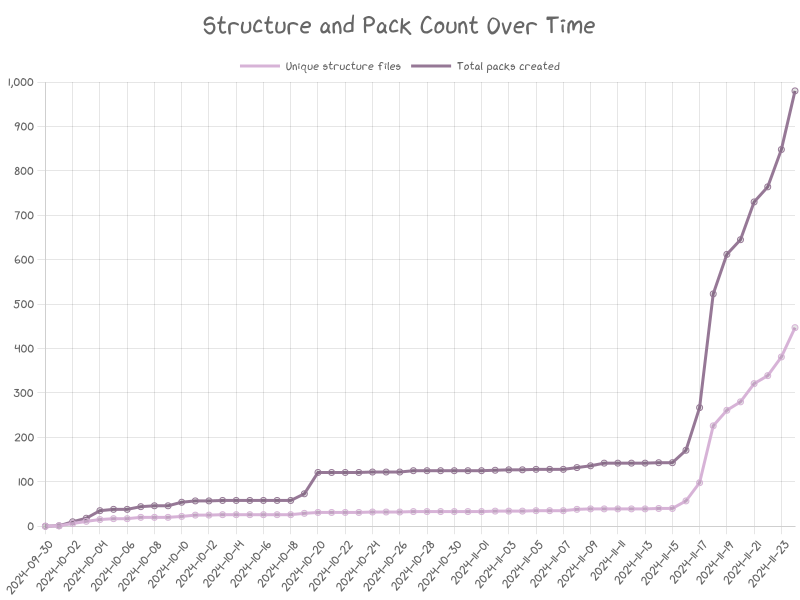 Usage graph