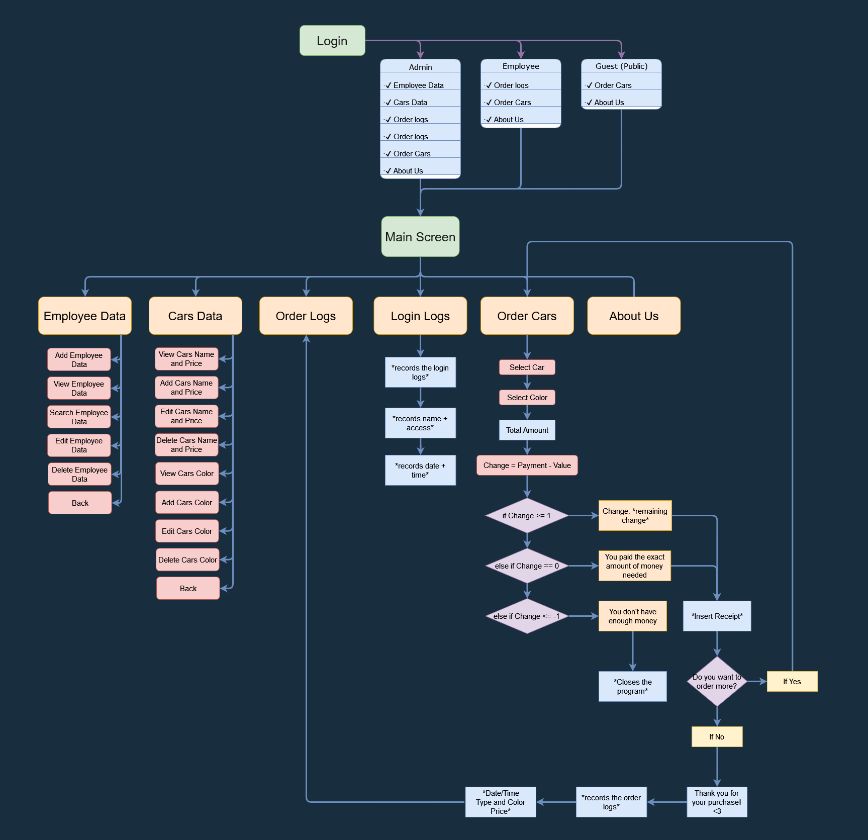 Features flowchart