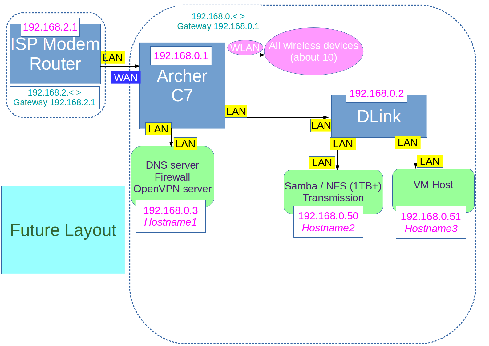 Future Home Network