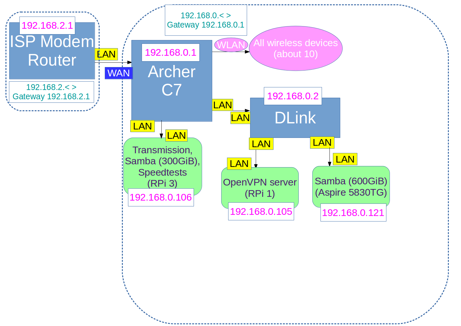 Home Network