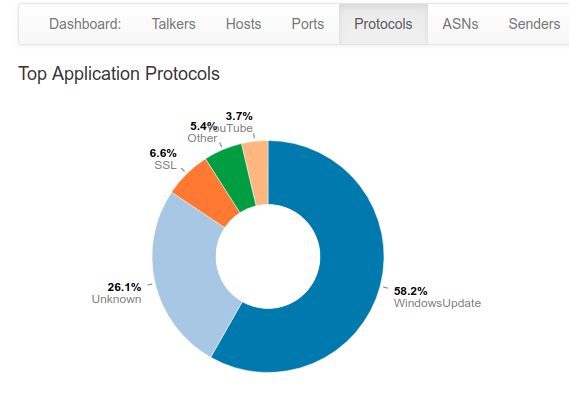 nTop-applicatonprotocols