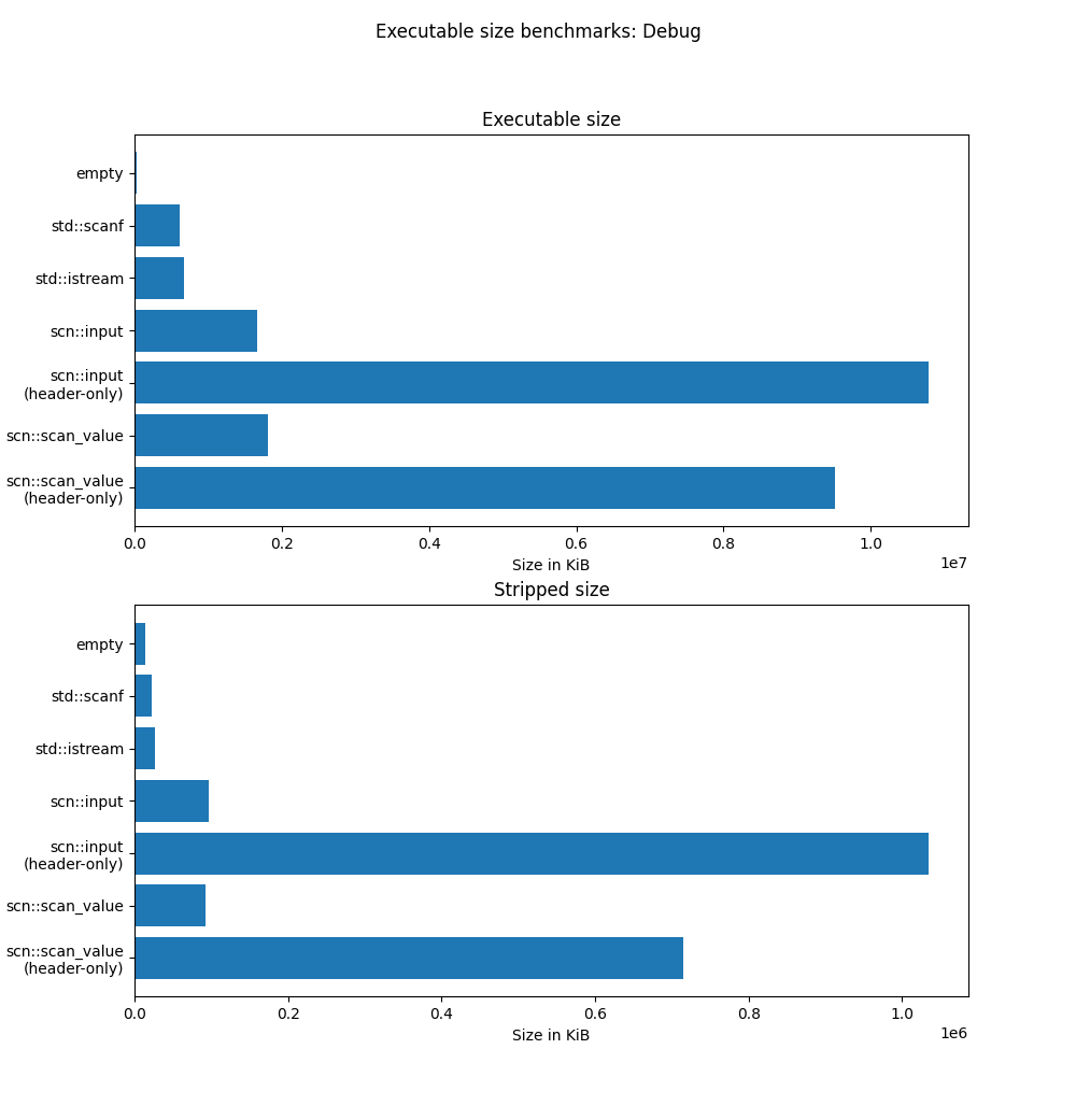 Benchmark results