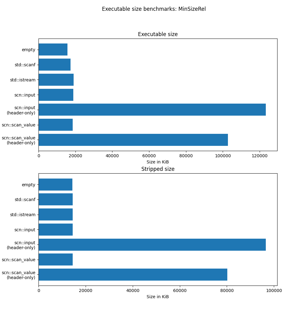 Benchmark results