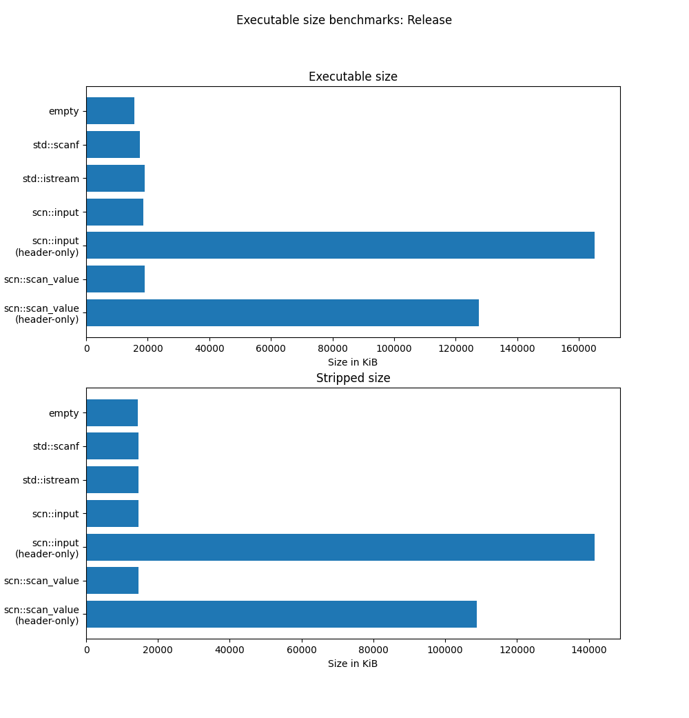 Benchmark results