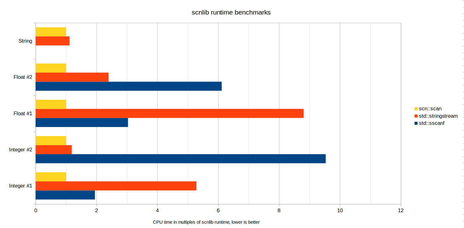 Benchmark results