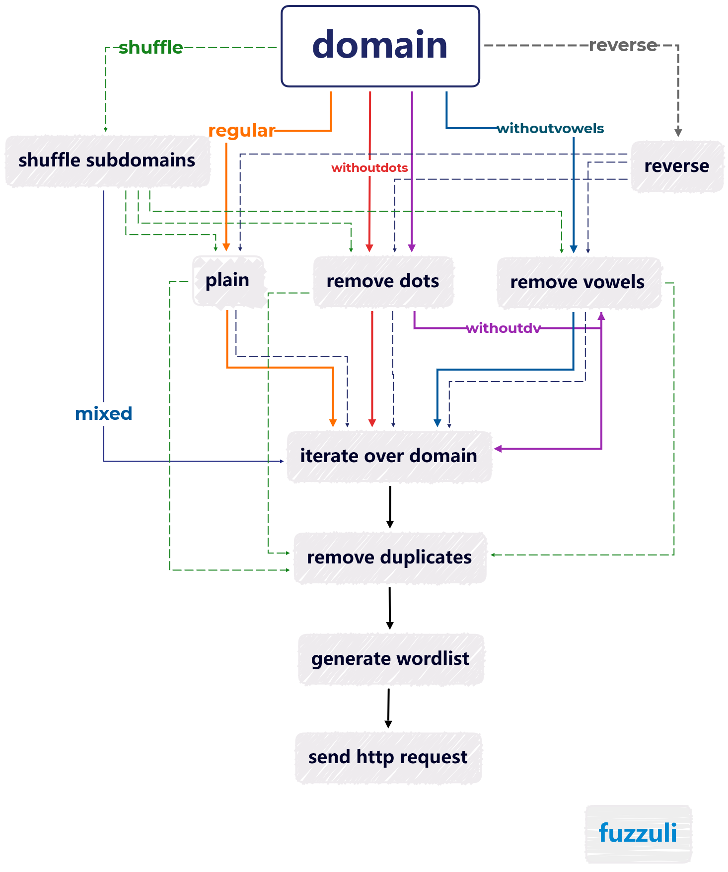 flowchart