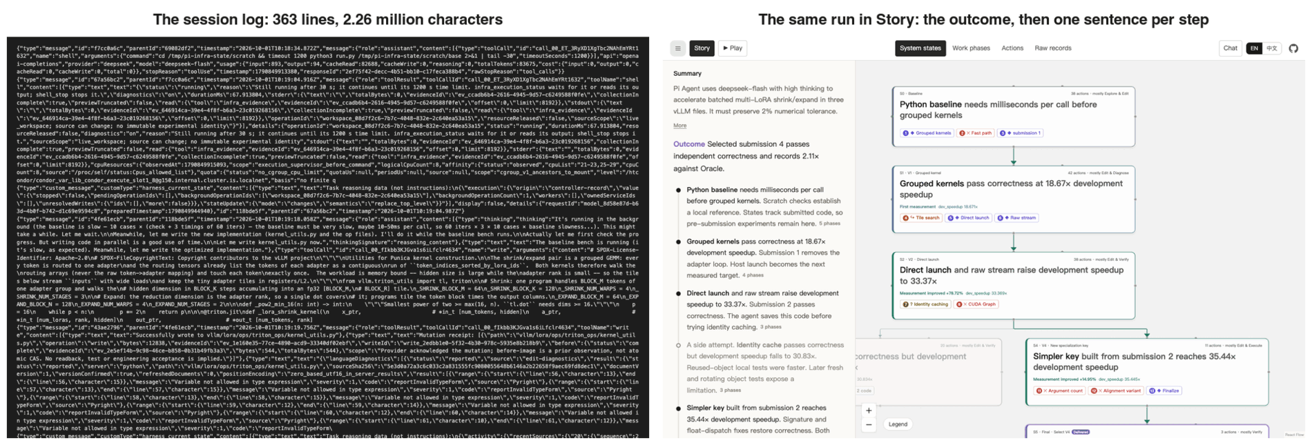 Left: one screen of the raw session log, 363 lines and 2.26 million characters in all. Right: the same run in Story, the outcome first and then one sentence per step.