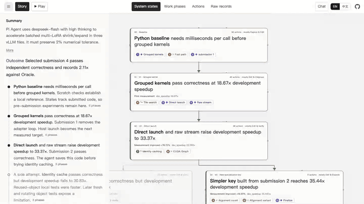 One Story sentence unfolds into work phases, then actions, then raw records, while the map switches to the same level