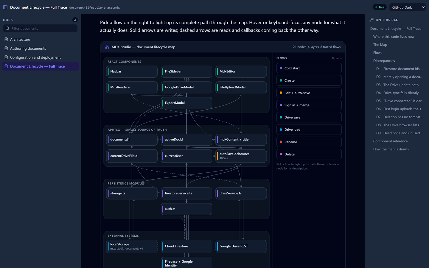 mdxstudio serve: file sidebar on the left, a rendered document with an interactive flow diagram on the right