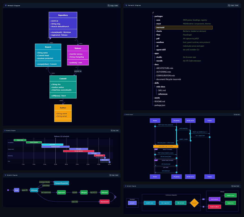 A class diagram, a repo tree, a gantt chart, a sequence diagram, a state diagram and a CI flowchart